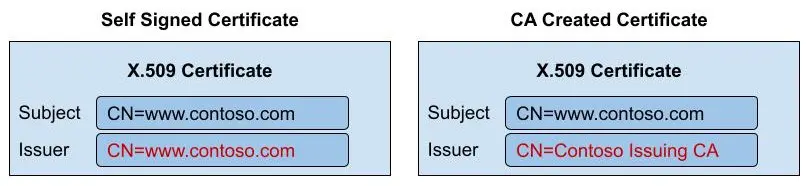 self signed certificate vs CA issued certificate