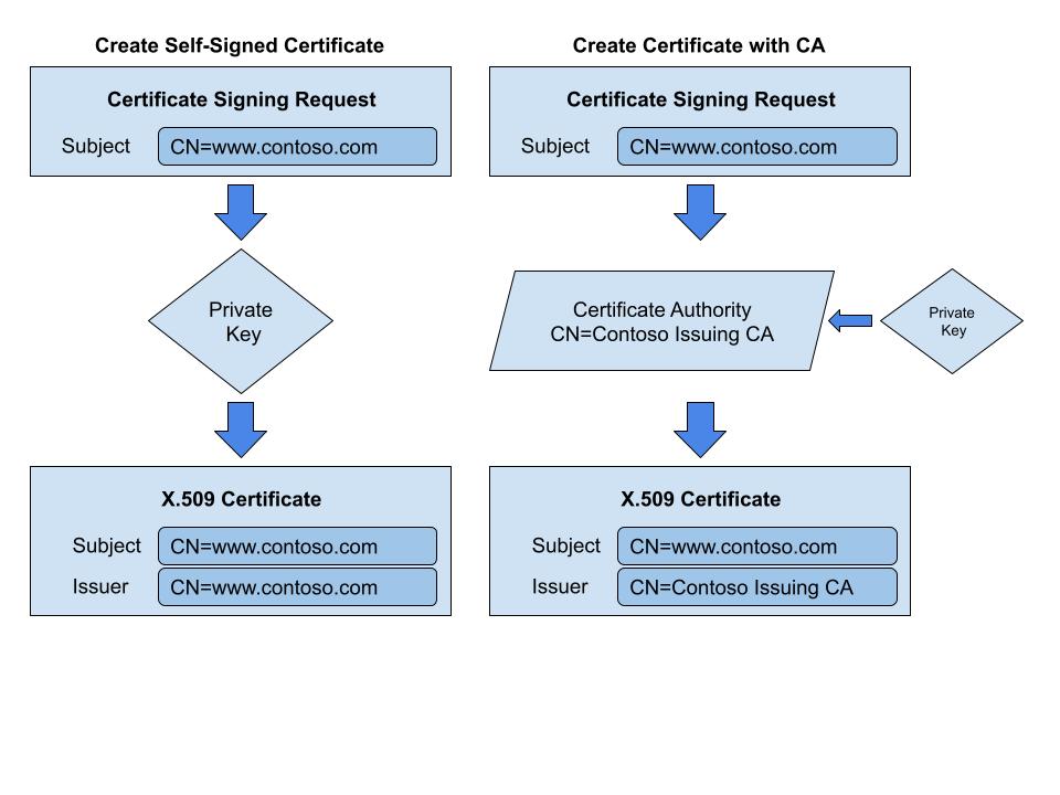 create self signed certificate